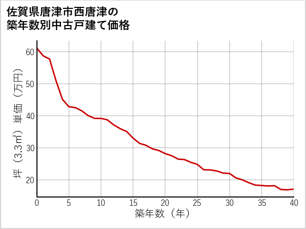 佐賀県唐津市西唐津の築年数別の中古戸建て坪単価