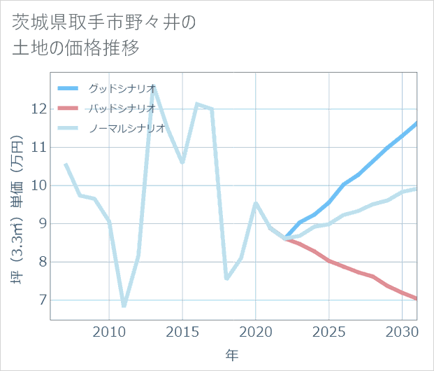 茨城県取手市野々井の土地価格推移