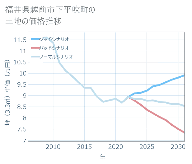 福井県越前市下平吹町の土地価格推移