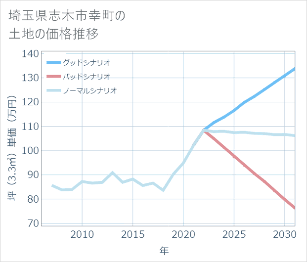 埼玉県志木市幸町の土地価格推移