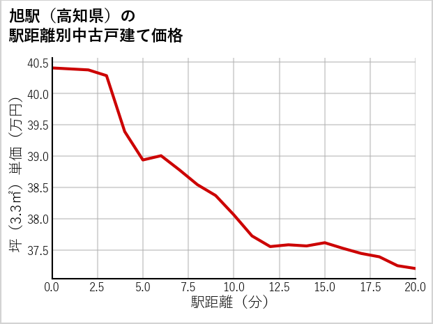 旭駅（高知県）の徒歩距離別の中古戸建て坪単価