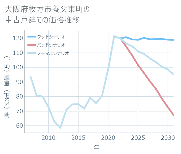 大阪府枚方市養父東町の中古戸建て価格推移