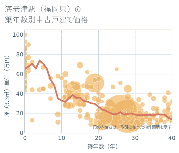海老津駅(福岡県)の築年数別の中古戸建て坪単価