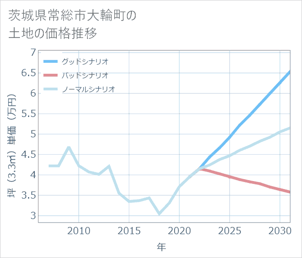 茨城県常総市大輪町の土地価格推移