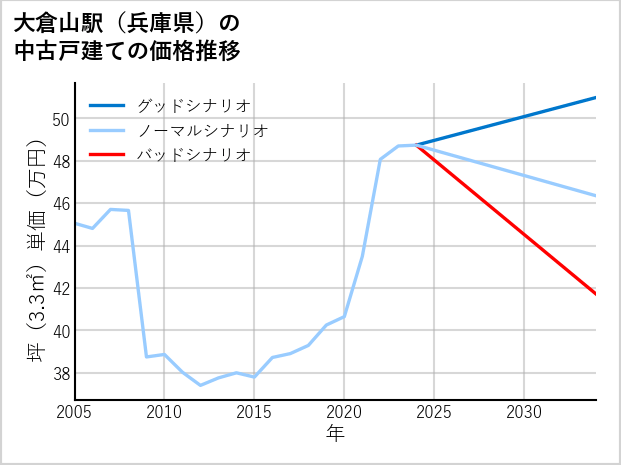 大倉山駅（兵庫県）の中古戸建て価格推移