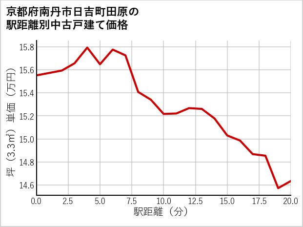 京都府南丹市日吉町田原の徒歩距離別の中古戸建て坪単価