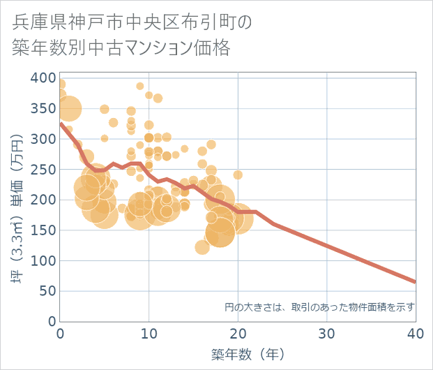 兵庫県神戸市中央区布引町の築年数別の中古マンション坪単価