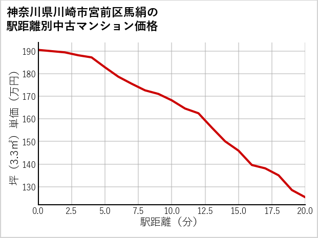 神奈川県川崎市宮前区馬絹の徒歩距離別の中古マンション坪単価