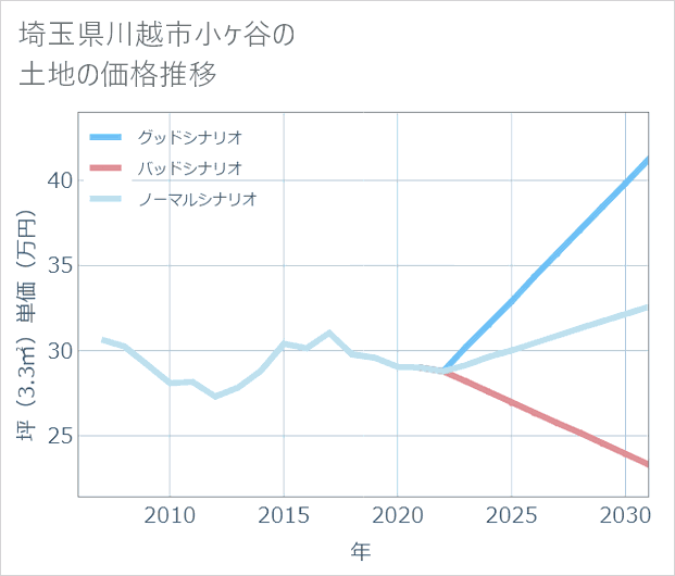 埼玉県川越市小ケ谷の土地価格推移