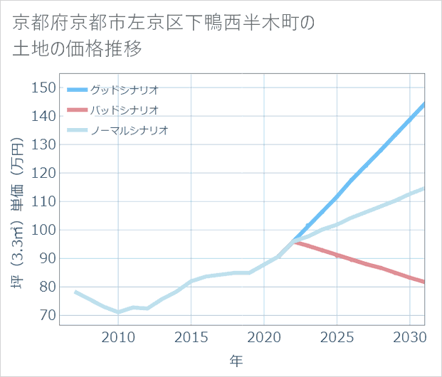 京都府京都市左京区下鴨西半木町の土地価格推移