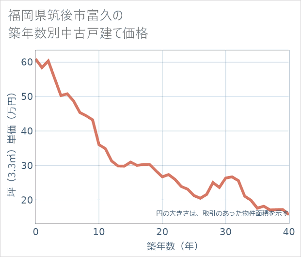 福岡県筑後市富久の築年数別の中古戸建て坪単価