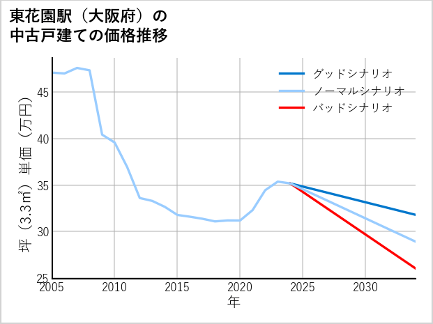 東花園駅（大阪府）の中古戸建て価格推移