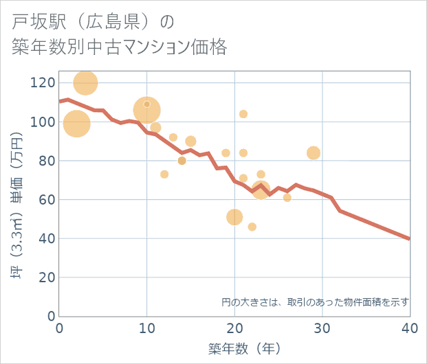 戸坂駅(広島県)の築年数別の中古マンション坪単価