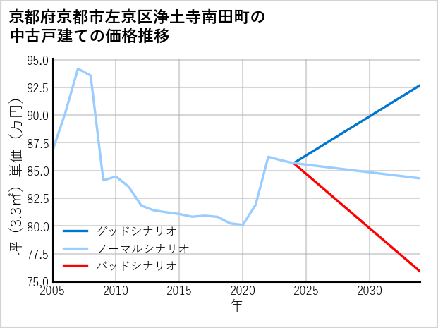 京都府京都市左京区浄土寺南田町の中古戸建て価格推移