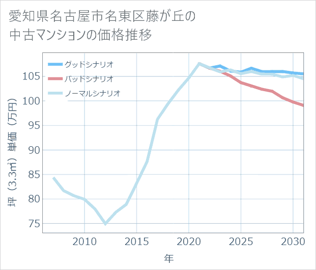 愛知県名古屋市名東区藤が丘の中古マンション価格推移