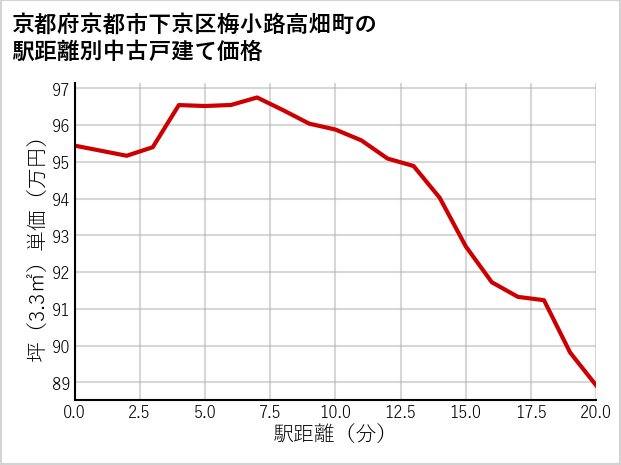 京都府京都市下京区梅小路高畑町の徒歩距離別の中古戸建て坪単価
