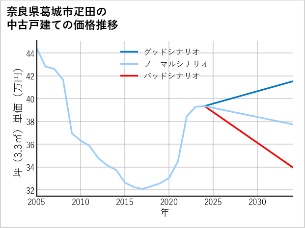 奈良県葛城市疋田の中古戸建て価格推移