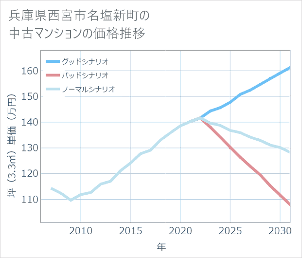 兵庫県西宮市名塩新町の中古マンション価格推移