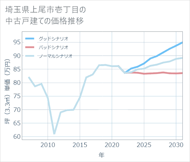 埼玉県上尾市壱丁目の中古戸建て価格推移
