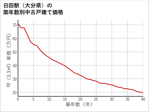 日田駅（大分県）の築年数別の中古戸建て坪単価