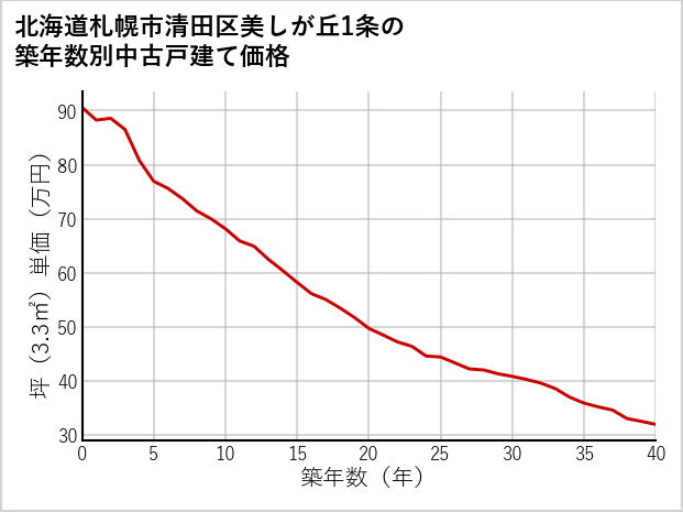 北海道札幌市清田区美しが丘1条の築年数別の中古戸建て坪単価