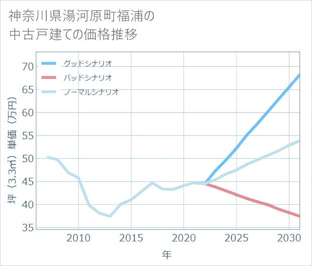 神奈川県湯河原町福浦の中古戸建て価格推移