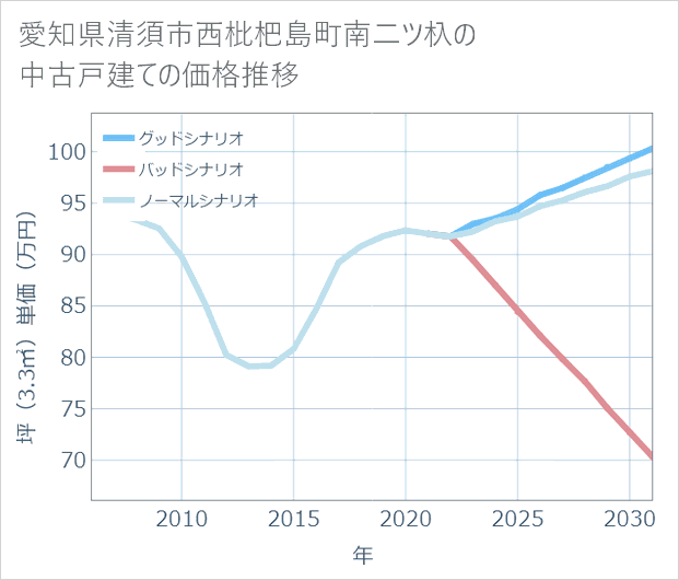 愛知県清須市西枇杷島町南二ツ杁の中古戸建て価格推移