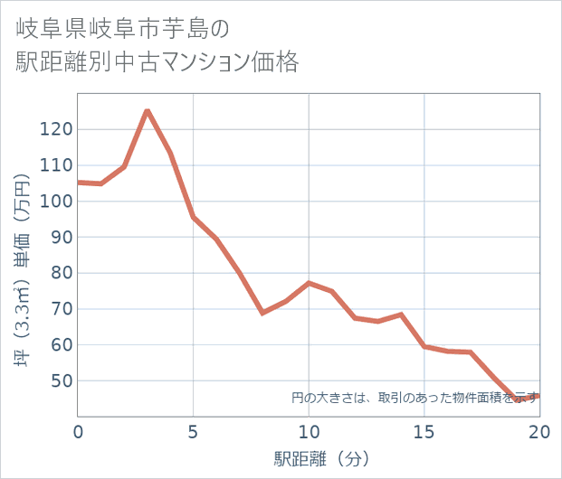 岐阜県岐阜市芋島の徒歩距離別の中古マンション坪単価