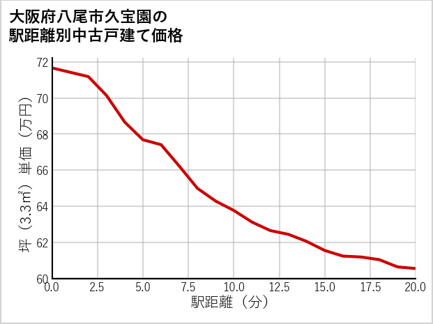 大阪府八尾市久宝園の徒歩距離別の中古戸建て坪単価
