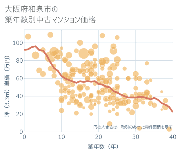 大阪府和泉市の築年数別の中古マンション坪単価