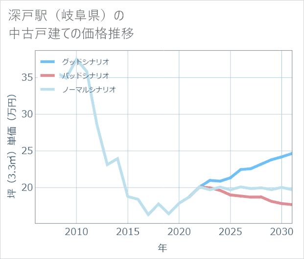 深戸駅(岐阜県)の中古戸建て価格推移