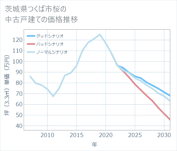 茨城県つくば市桜の中古戸建て価格推移