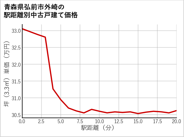 青森県弘前市外崎の徒歩距離別の中古戸建て坪単価