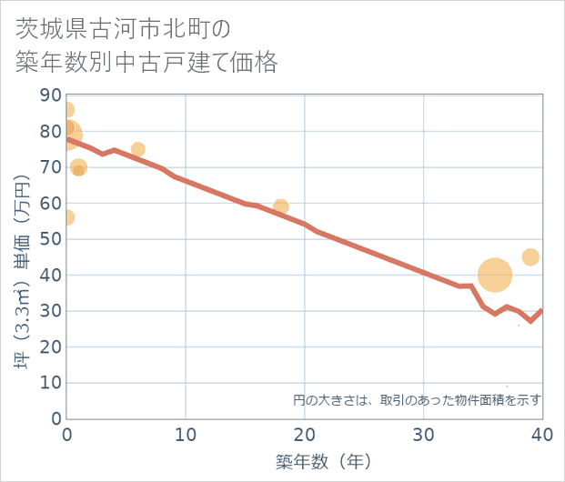 茨城県古河市北町の築年数別の中古戸建て坪単価