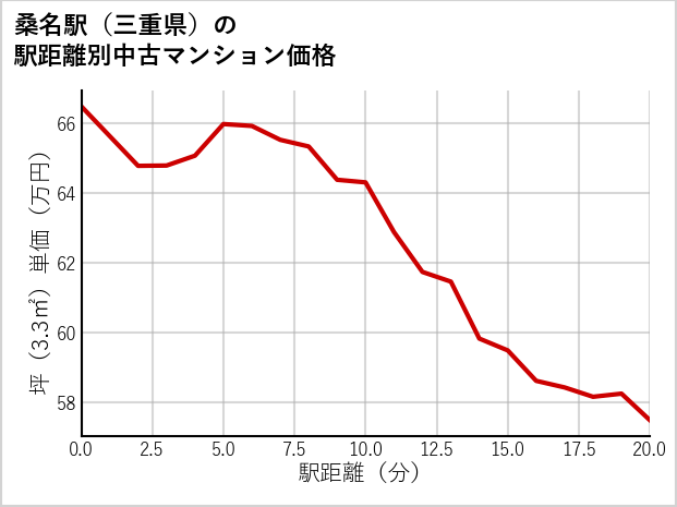 桑名駅（三重県）の徒歩距離別の中古マンション坪単価