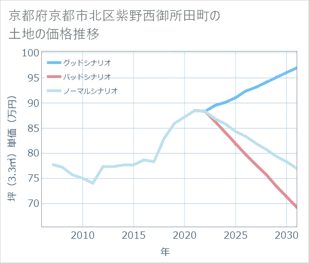 京都府京都市北区紫野西御所田町の土地価格推移