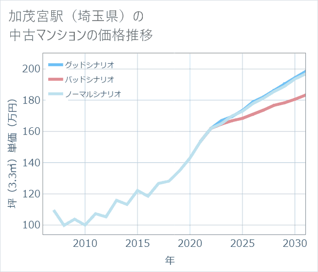 加茂宮駅(埼玉県)の中古マンション価格推移