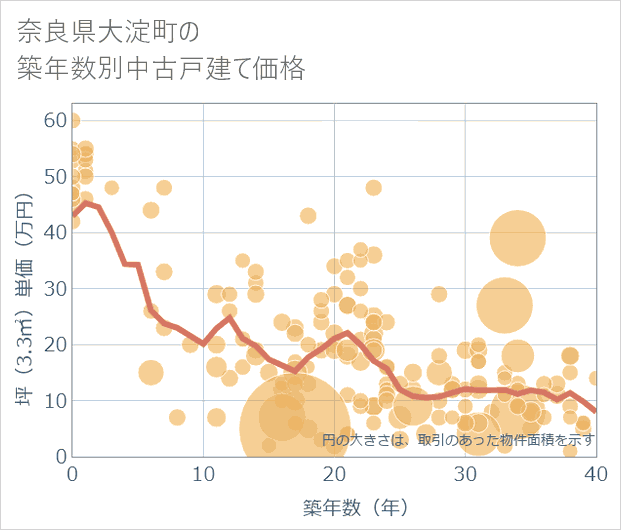 奈良県大淀町の築年数別の中古戸建て坪単価