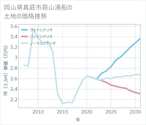 岡山県真庭市蒜山湯船の土地価格推移