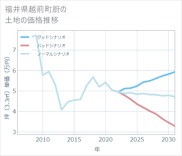 福井県越前町厨の土地価格推移