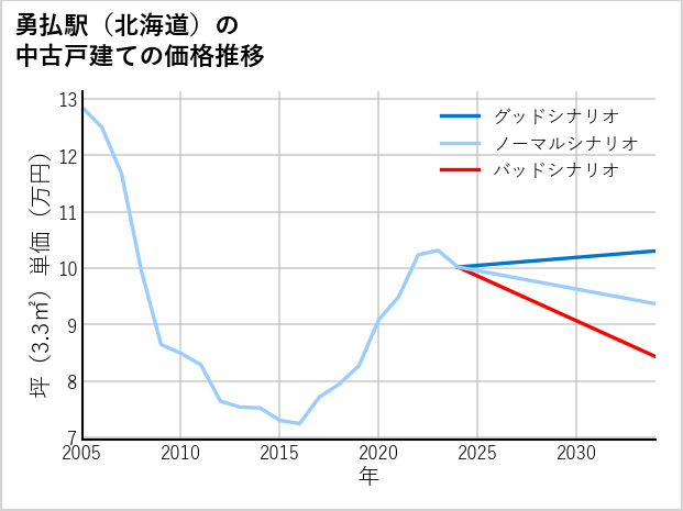 勇払駅（北海道）の中古戸建て価格推移