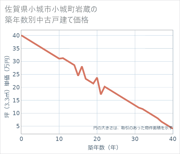 佐賀県小城市小城町岩蔵の築年数別の中古戸建て坪単価