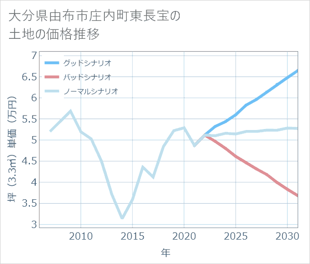 大分県由布市庄内町東長宝の土地価格推移