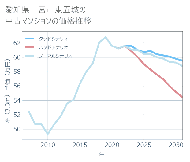 愛知県一宮市東五城の中古マンション価格推移