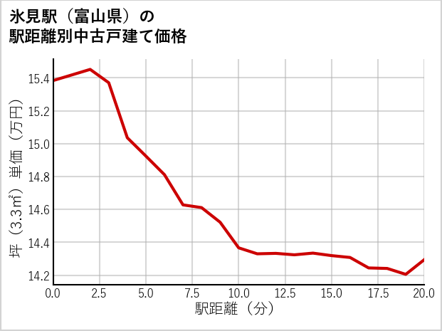 氷見駅（富山県）の徒歩距離別の中古戸建て坪単価