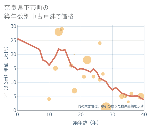 奈良県下市町の築年数別の中古戸建て坪単価