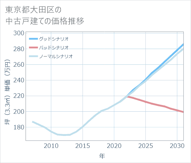 東京都大田区の中古戸建て価格推移