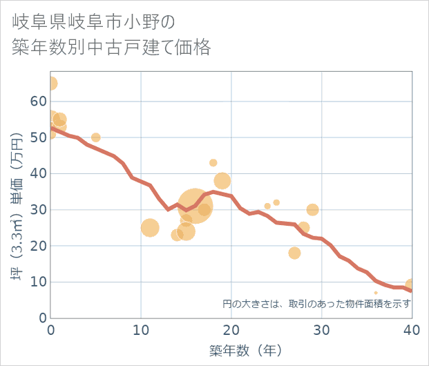 岐阜県岐阜市小野の築年数別の中古戸建て坪単価
