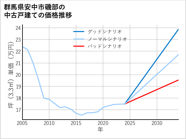 群馬県安中市磯部の中古戸建て価格推移