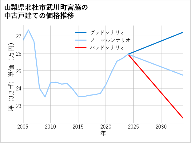 山梨県北杜市武川町宮脇の中古戸建て価格推移